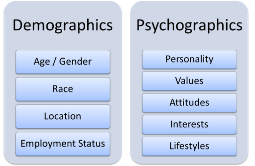 人口統計とサイコグラフィックの比較。