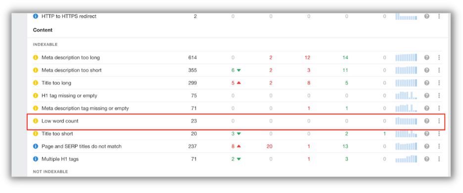 informe en ahrefs que muestre contenido delgado; es posible que deba ser más largo para una publicación de blog efectiva