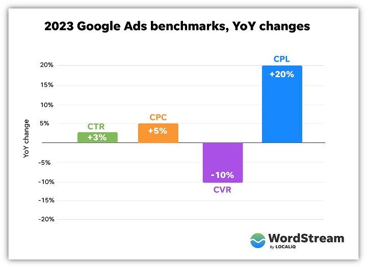 google ads karşılaştırmalı değerlendirmeleri - metrik genel bakış tablosuna göre yıldan yıla