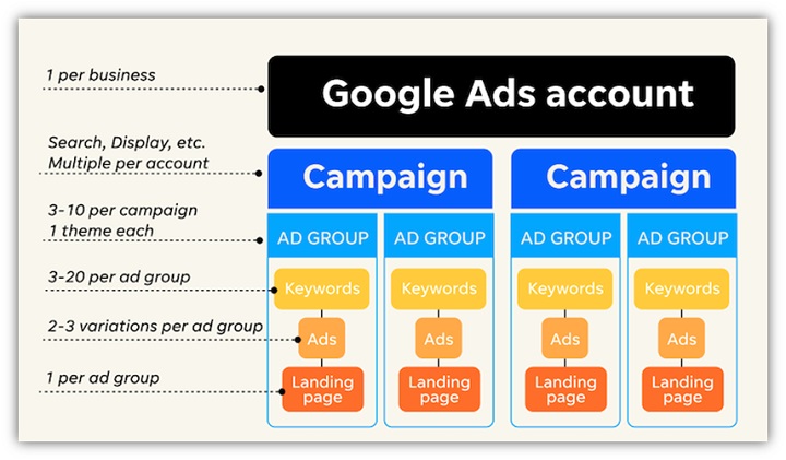 google ads kıyaslamaları - google ads hesap yapısı haritası