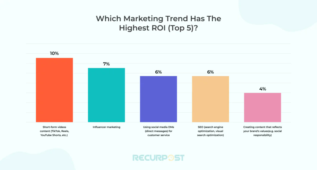 Vídeos curtos oferecem o ROI mais alto em comparação com outras estratégias de marketing