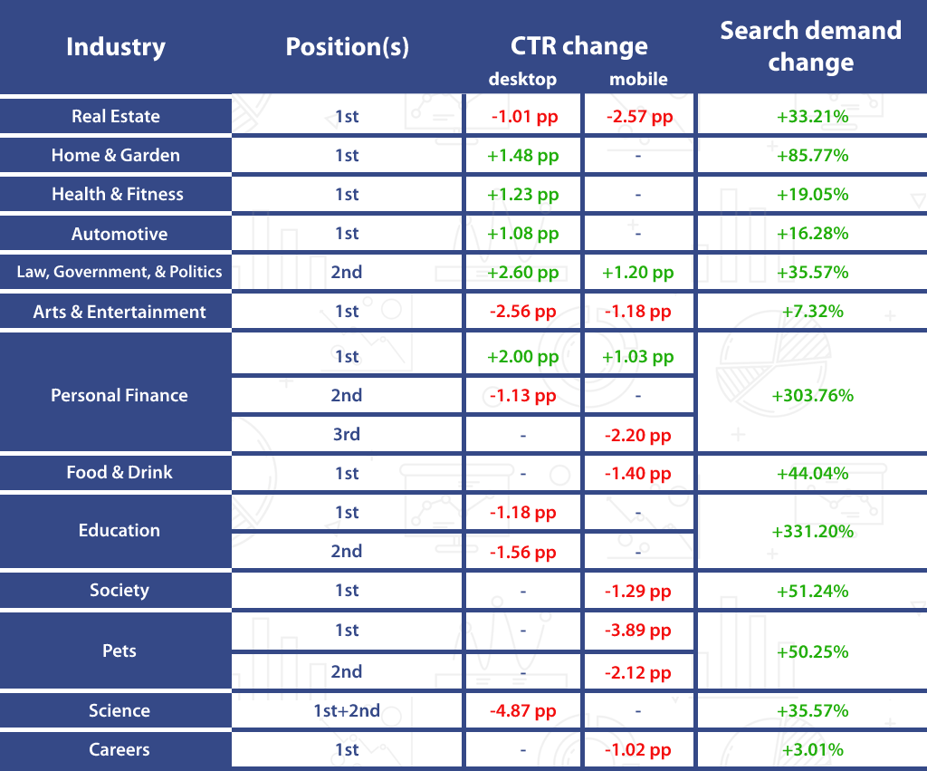 Taxa de cliques, setores que experimentaram mudanças na demanda de pesquisa