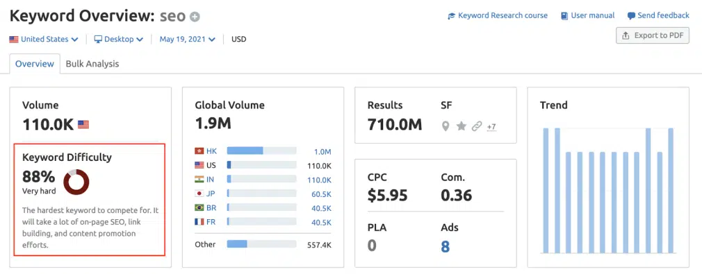 Semrush - 키워드 난이도