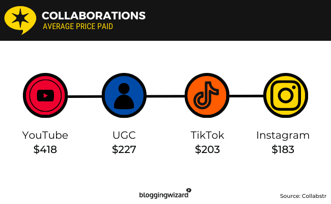 22 - Precio medio de colaboración pagado