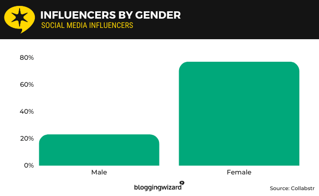 5a - Influencers por género