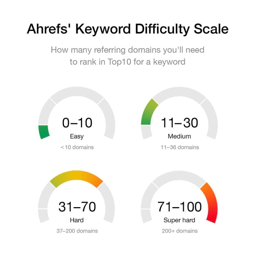 puntuación de dificultad de palabras clave de ahrefs