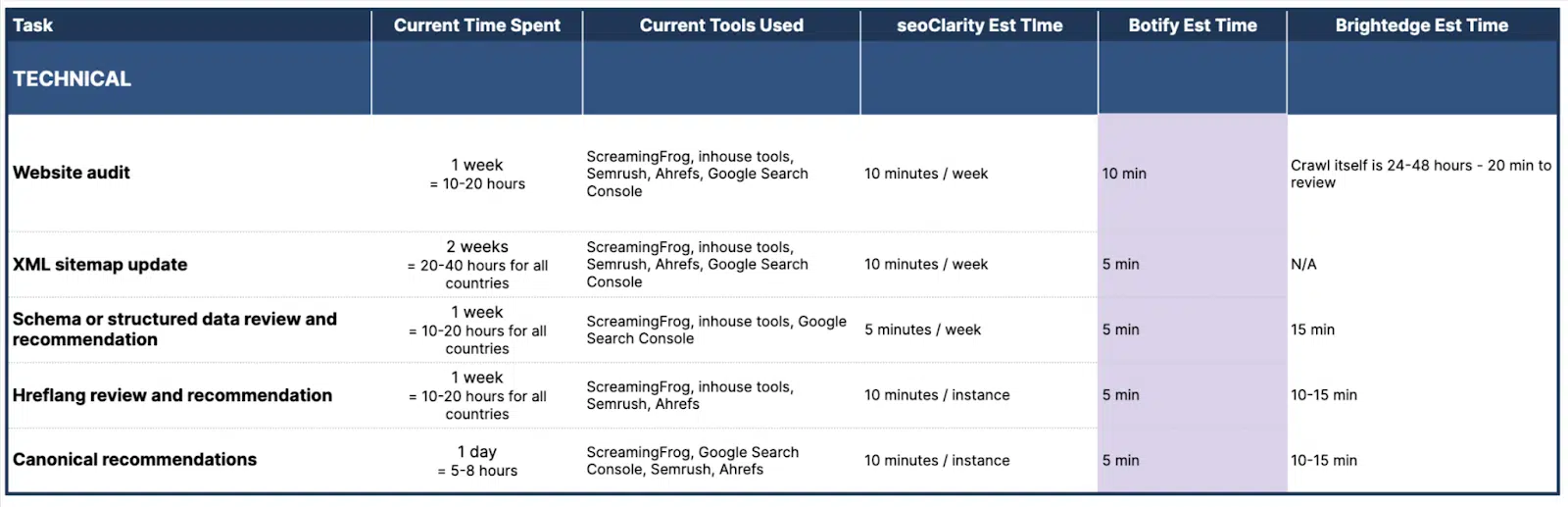 Estimaciones de tiempo para tareas técnicas de SEO