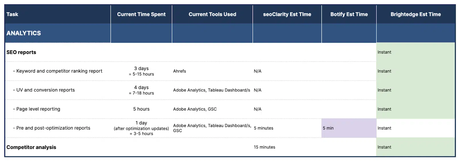 Estimaciones de tiempo para tareas de optimización de contenido