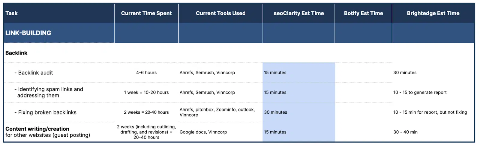 Estimaciones de tiempo para diversas tareas de SEO relacionadas con la construcción de enlaces