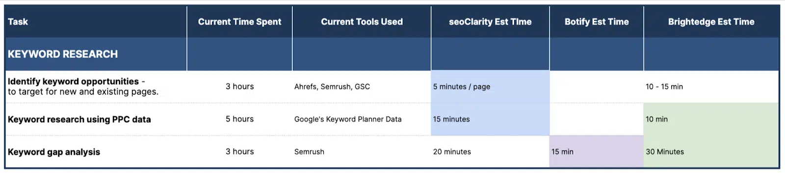 Estimaciones de tiempo para diversas tareas de SEO relacionadas con la investigación de palabras clave