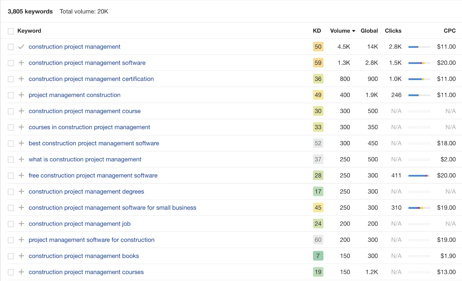 Lista słów kluczowych Ahrefs