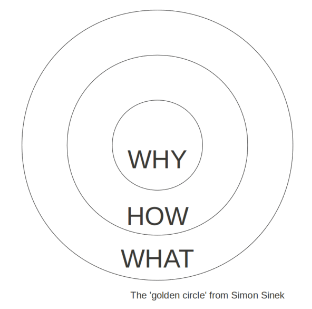 Simon Sinek'in Altın Çember teorisinin merkezde "Neden", "Nasıl" ile çevrili ve dış çemberin "Ne" olduğu basit bir versiyonu