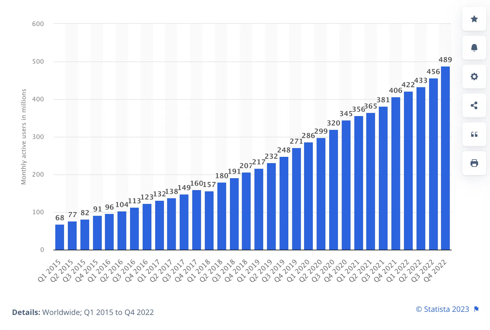 Monthly users spotify