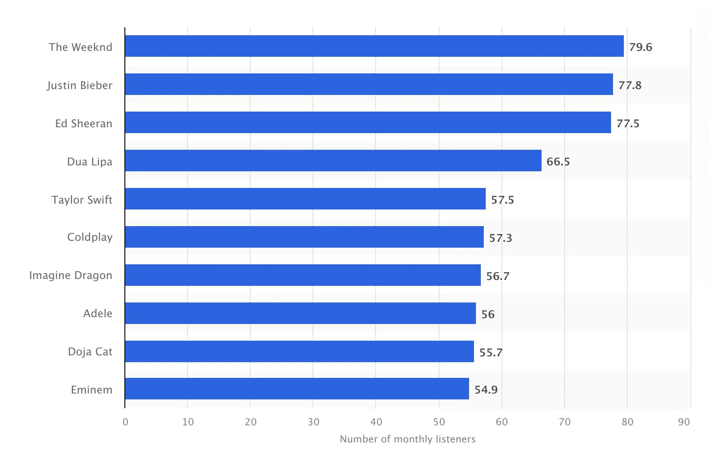 most streamed artist: Spotify Statistics