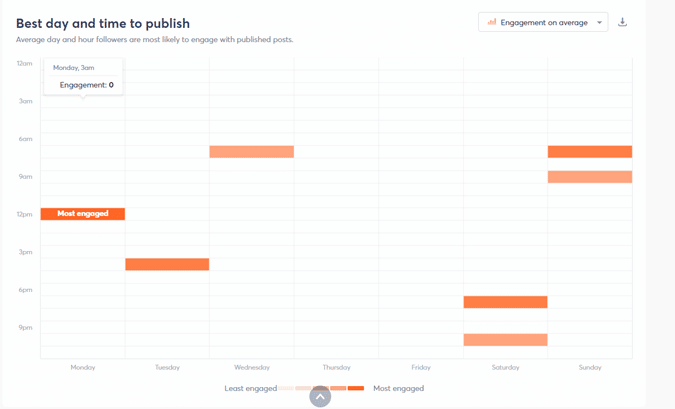 agorapulse'a göre instagram'da paylaşım yapmak için en iyi zaman nedir?