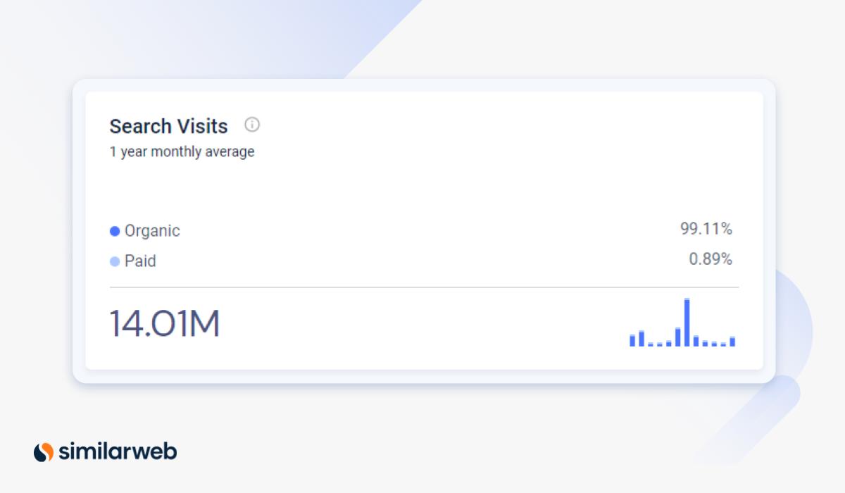 Similarweb Données organiques vs données payantes pour les réponses directes