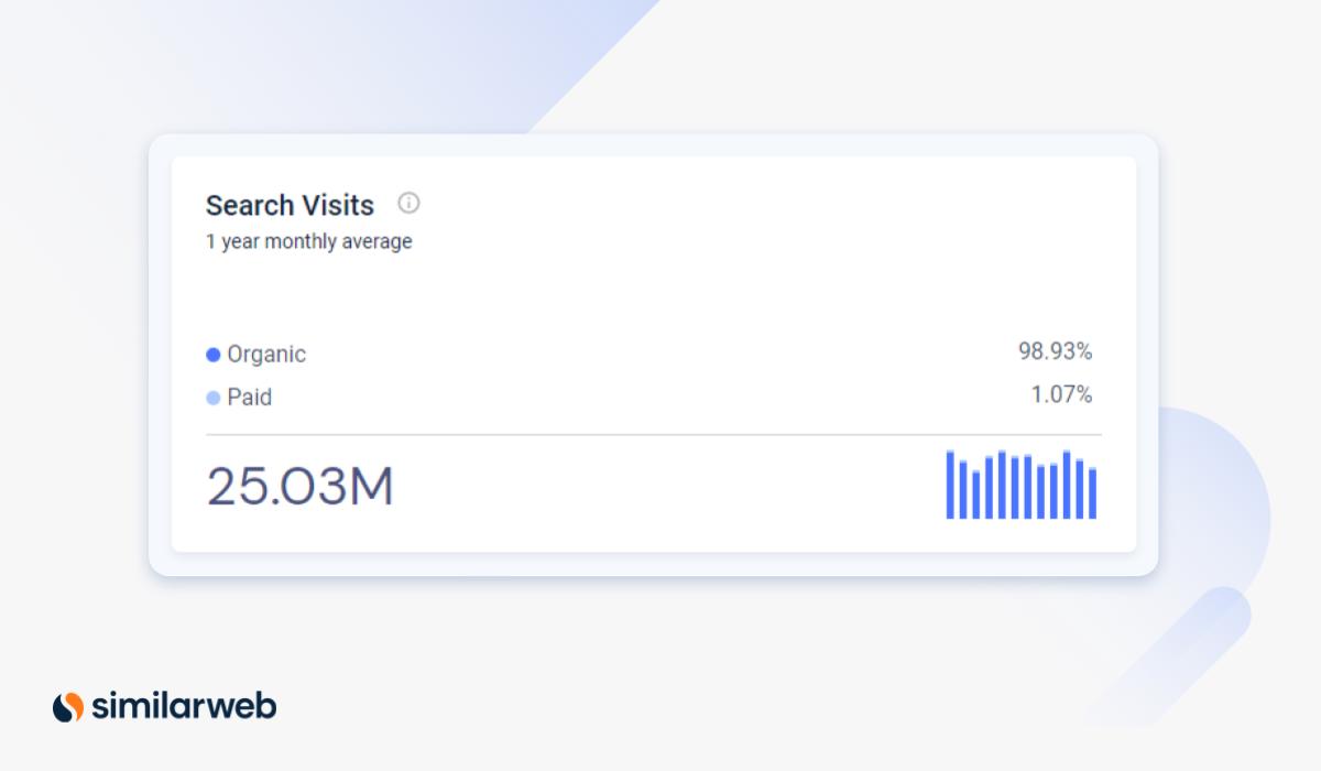 Données organiques par rapport aux données payantes de Similarweb pour les extraits optimisés