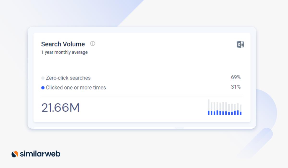 Similarweb affichant des données sans clic pour les extraits optimisés