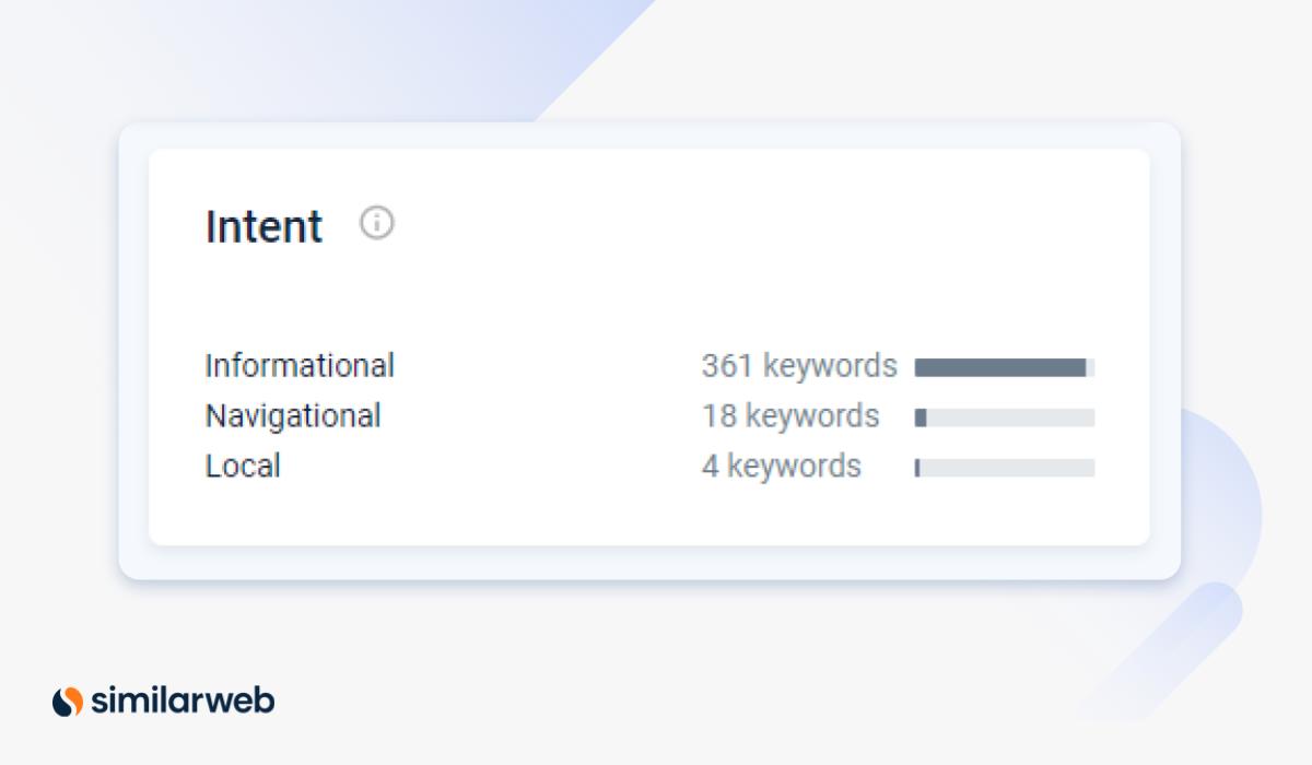 Données d'intention de recherche Similarweb pour les réponses directes