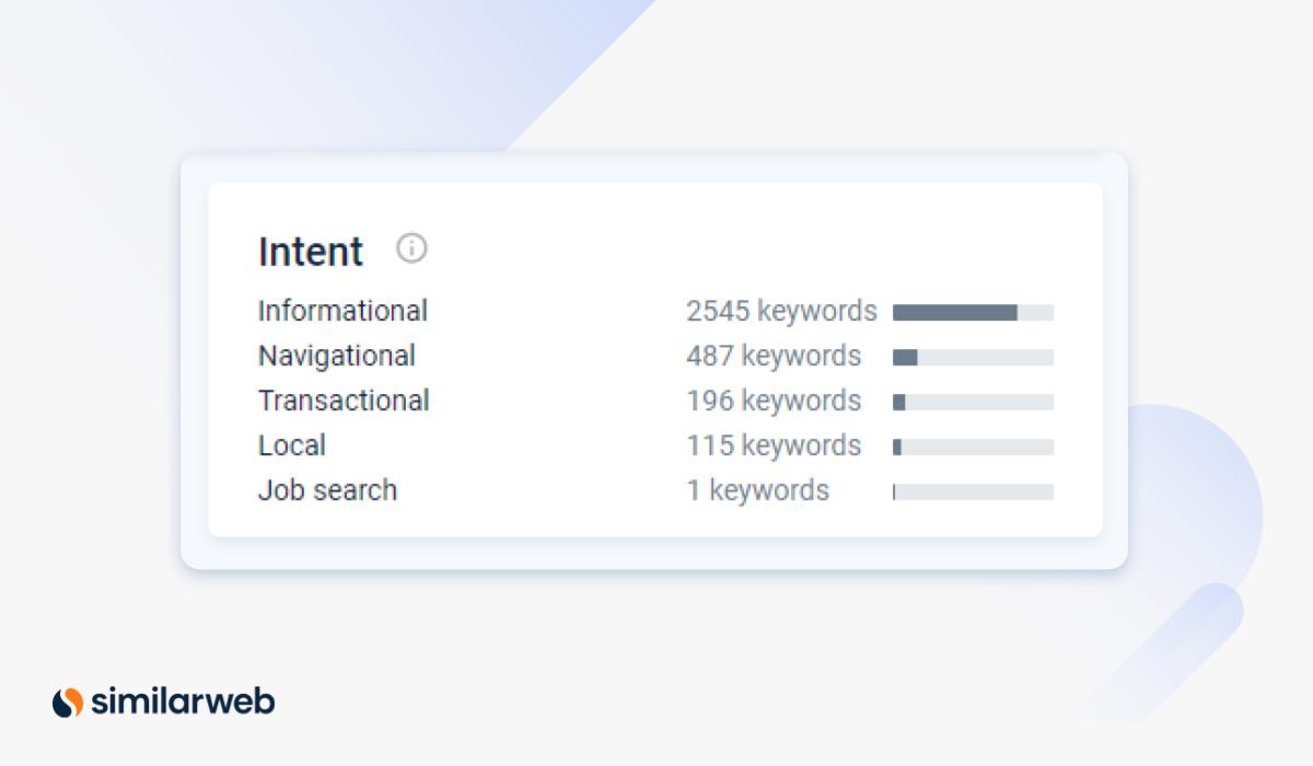 Données d'intention de recherche Similarweb pour les panneaux de connaissances