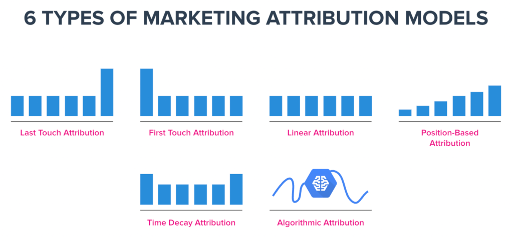 6 tipos de modelos de atribuição de marketing