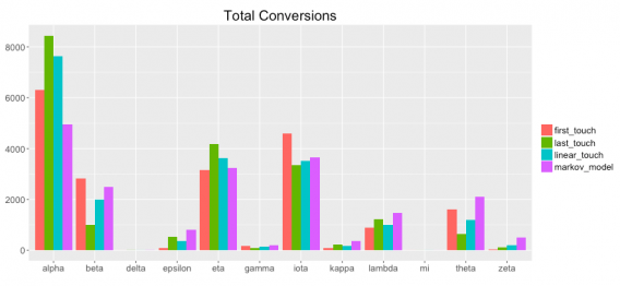 Total de conversões de diferentes atribuições de marketing