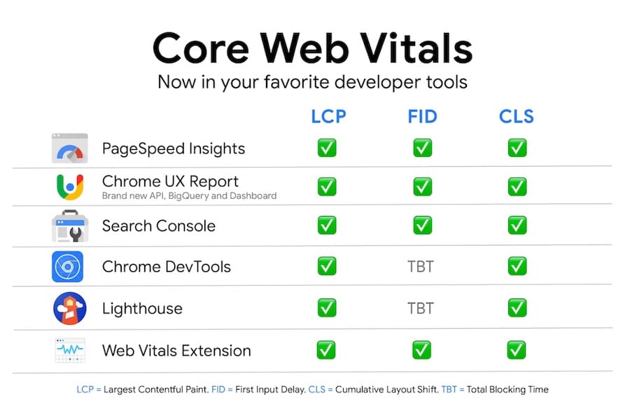 PageSpeed ​​Insights, Chrome UX Report, Search Console, Chrome DevTools, Ligthouse, Web Vitals Extension