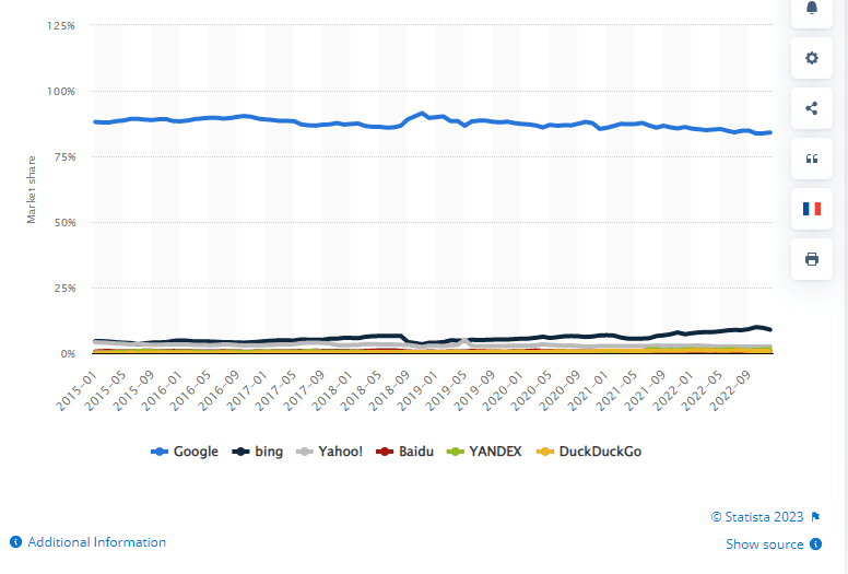 quota di mercato di google