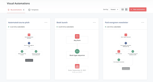 automatisations visuelles convertkit