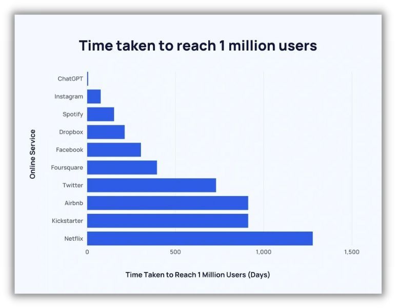 100 万ユーザーに到達するまでにかかった時間を示すグラフ - chatgpt が最も短い時間を要した