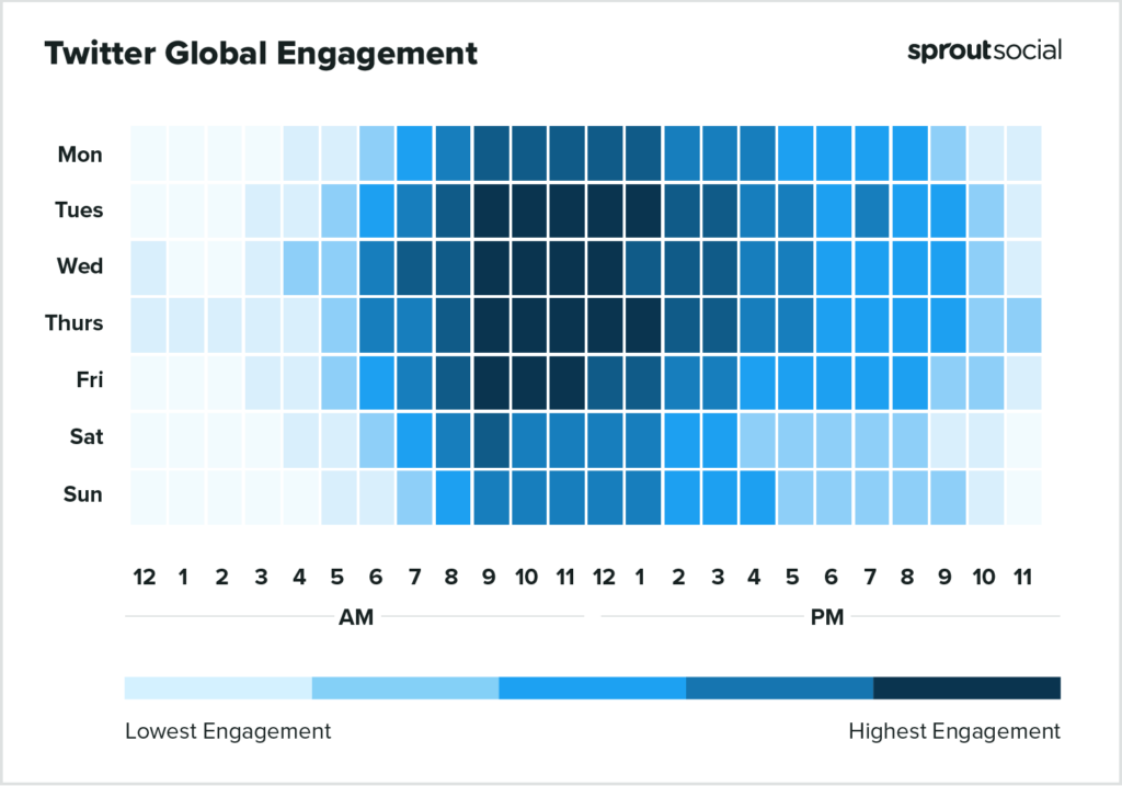 Berdasarkan data Sprout Social, peta panas menunjukkan waktu terbaik untuk memposting di Twitter secara global pada tahun 2023