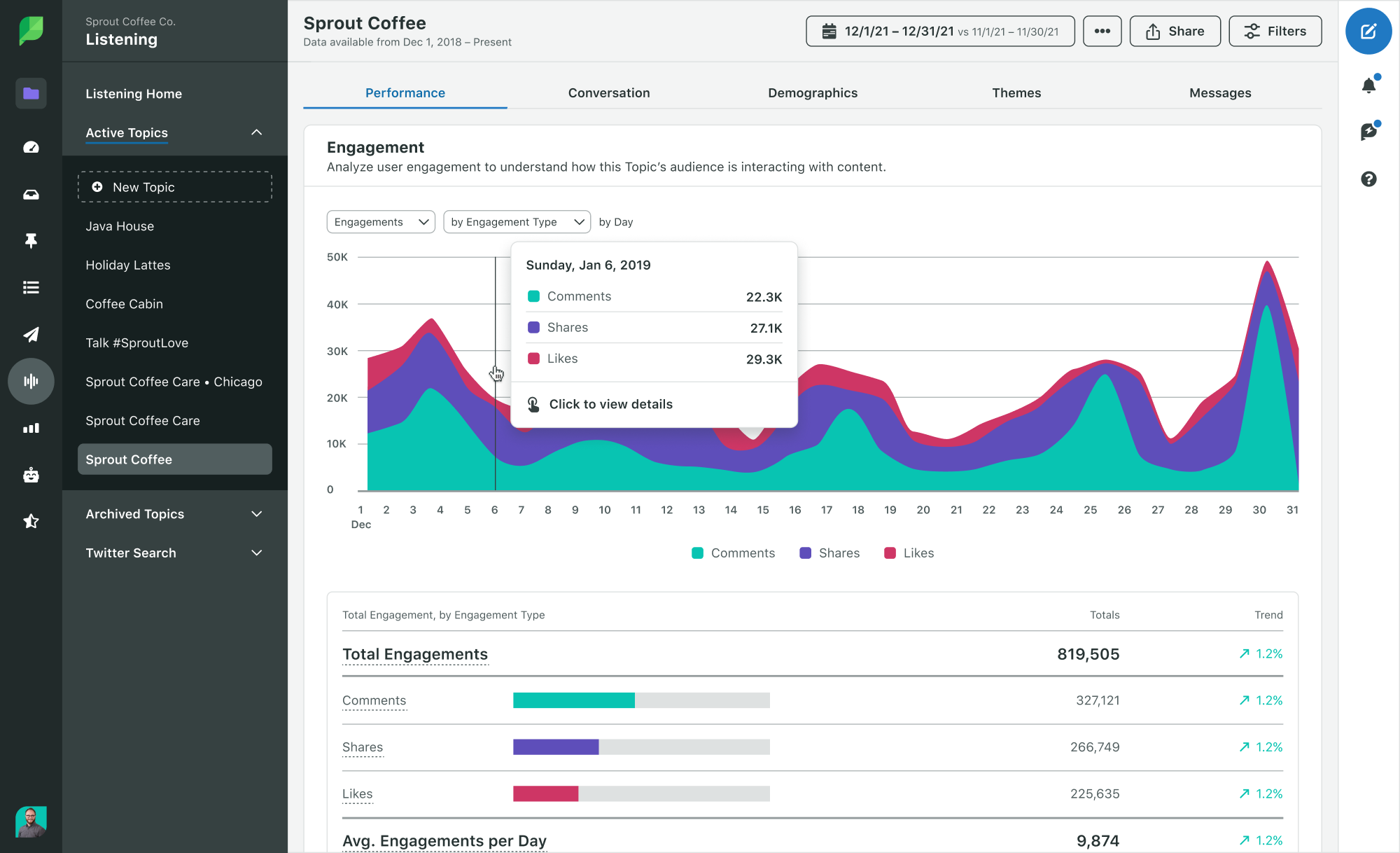 Sprout Social Listening Engagement 報告顯示了不同類型參與的比較圖