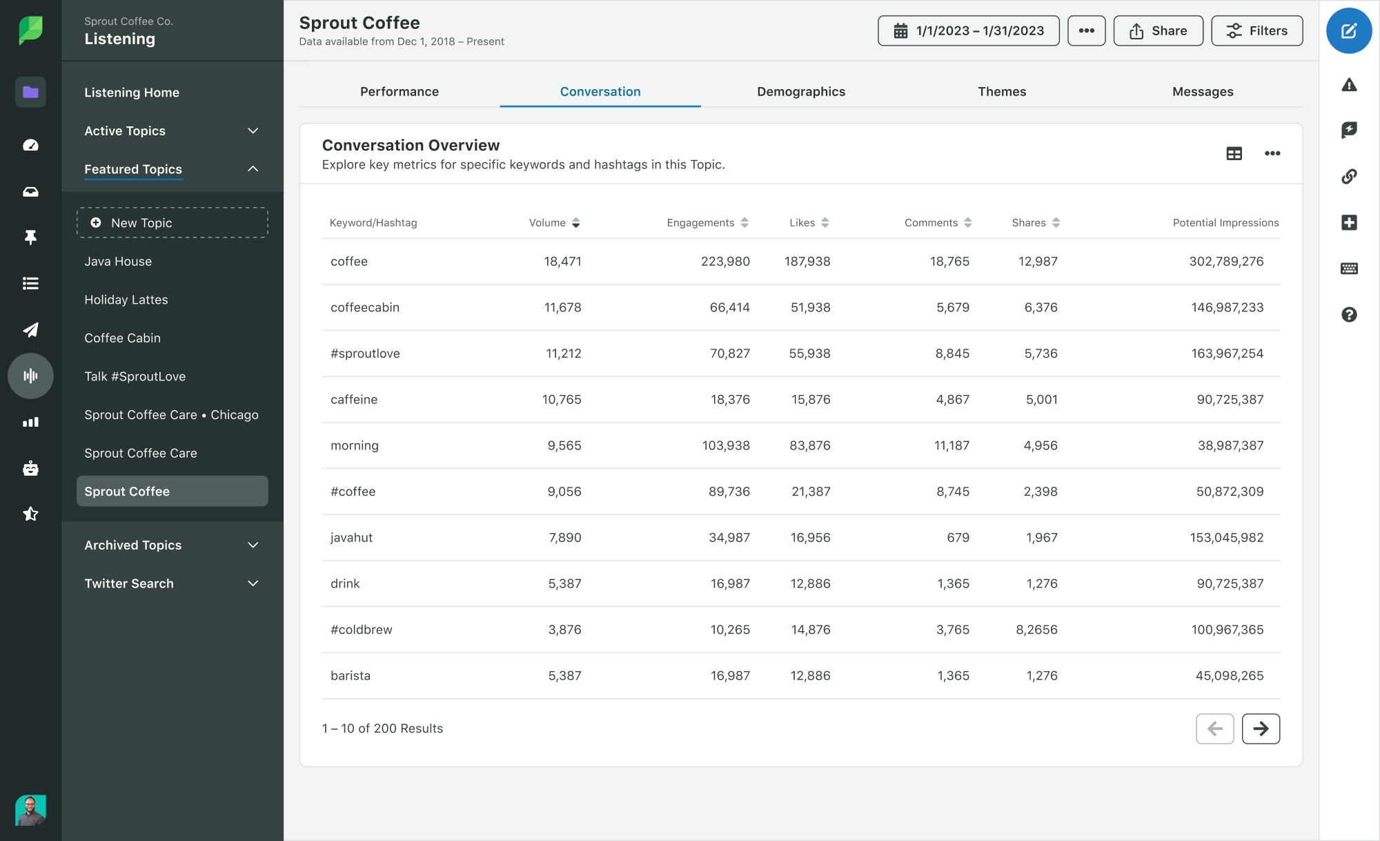 Sprout Social Listening 儀表板顯示熱門話題和話題標籤的對話概覽以及各自的統計數據