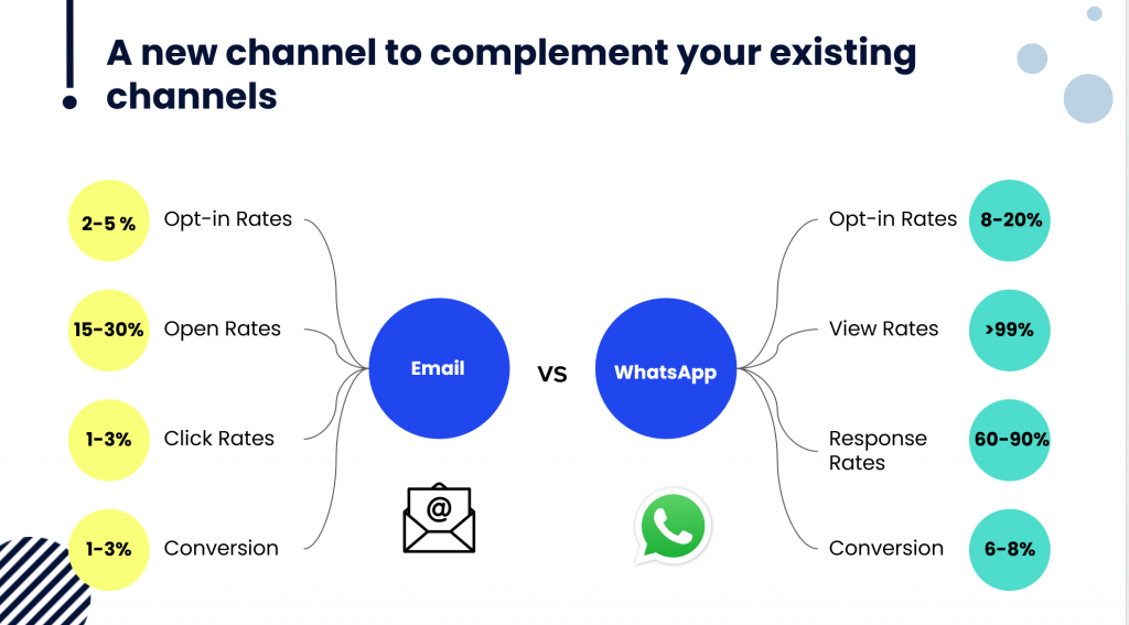 Etkileşimi artırmak için Insider'ın WhatsApp çözümünü kullanma