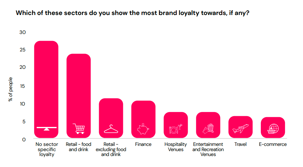Screenshot einer Grafik, die zeigt, welche Branchen die größte Markentreue aufweisen