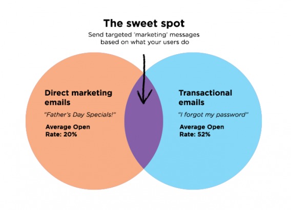 Der Sweet Spot für E-Mail-Marketing