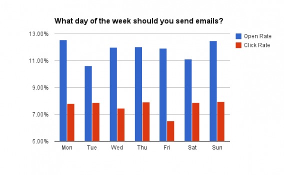 Screenshot der Grafik zum besten Tag zum Versenden von E-Mails