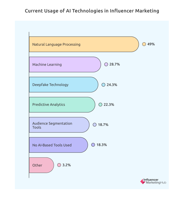 Текущее использование технологий искусственного интеллекта в маркетинге влияния