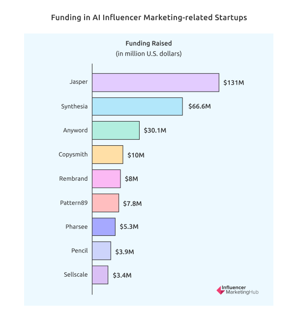 Финансирование стартапов, связанных с AI Influencer Marketing