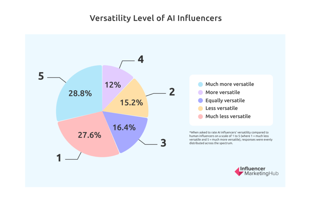 Уровень универсальности AI Influencers