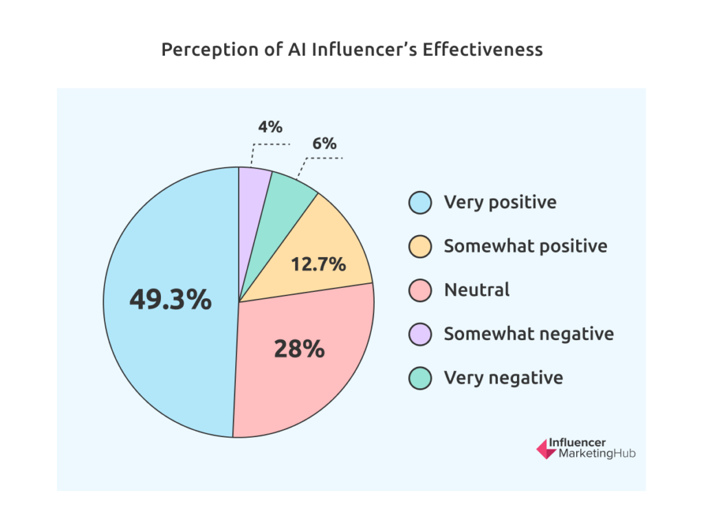 Восприятие эффективности AI Influencer