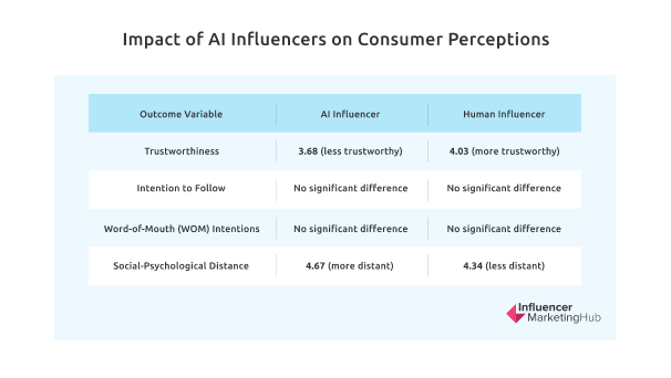 Влияние инфлюенсеров ИИ на восприятие потребителей