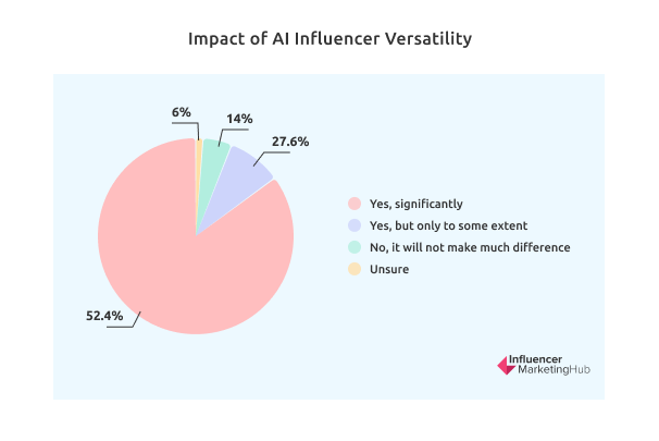 Влияние универсальности AI Influencer