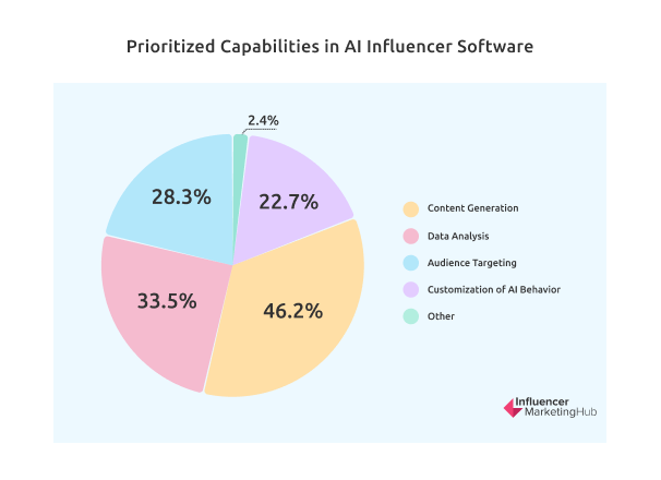Приоритетные возможности программного обеспечения AI Influencer