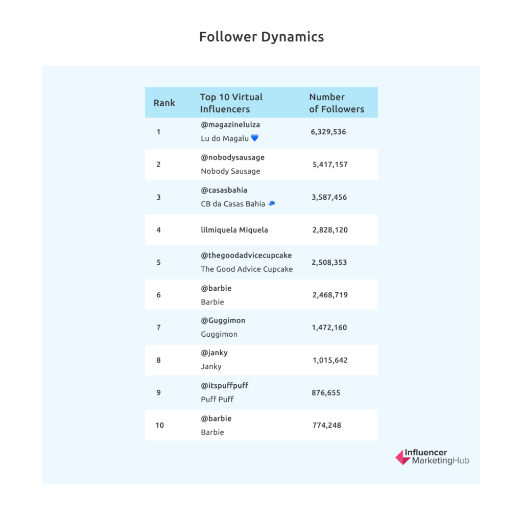 Виртуальные влиятельные лица Follower Dynamics