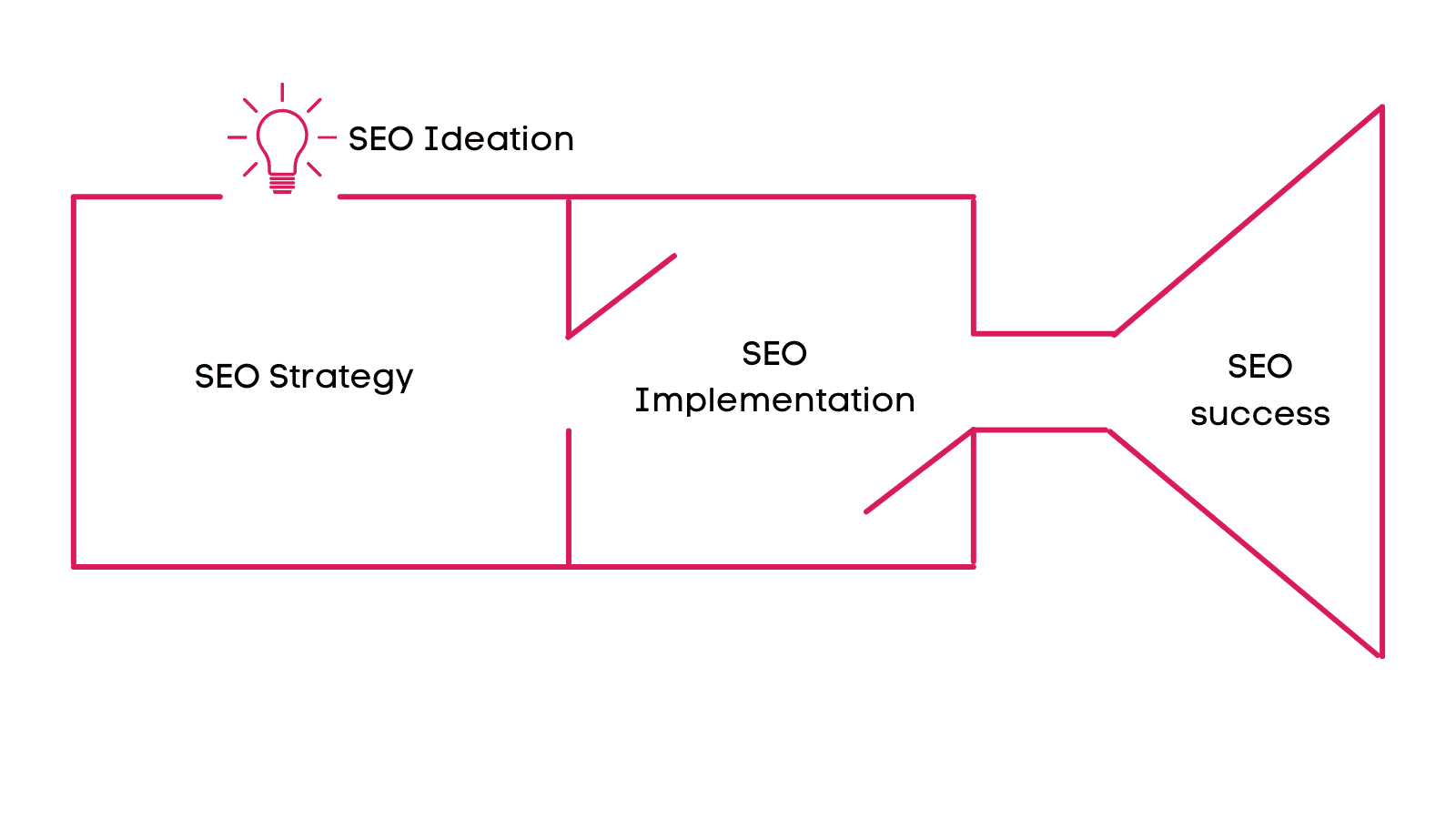 4 adımlı stratejik SEO süreci