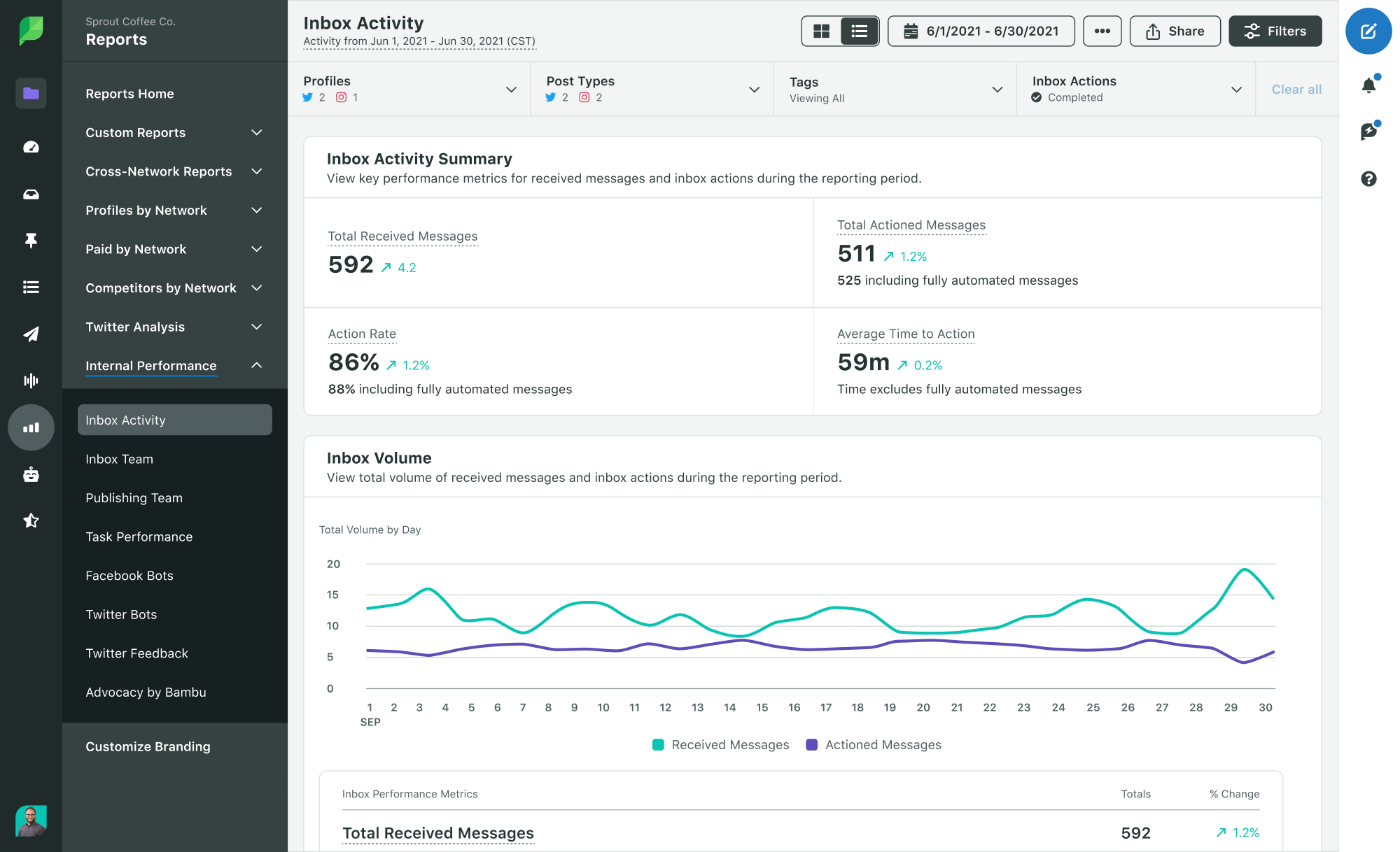 Uno screenshot del report Attività posta in arrivo in Sprout Social. Il rapporto fornisce un riepilogo delle statistiche sulle prestazioni della posta in arrivo, inclusi i messaggi totali ricevuti, i messaggi totali sottoposti a azione, il tasso di azione e il tempo medio necessario all'azione.