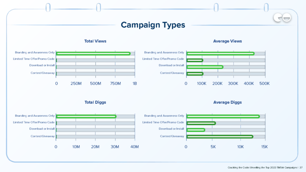 Types de campagne / Données du 4e trimestre / NeoReach