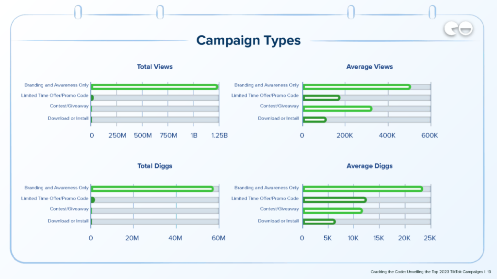 Types de campagne / Données du 2e trimestre