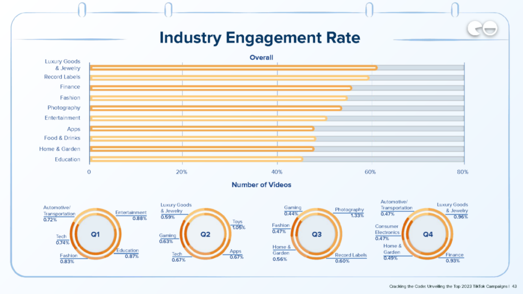 Taux d'engagement de l'industrie